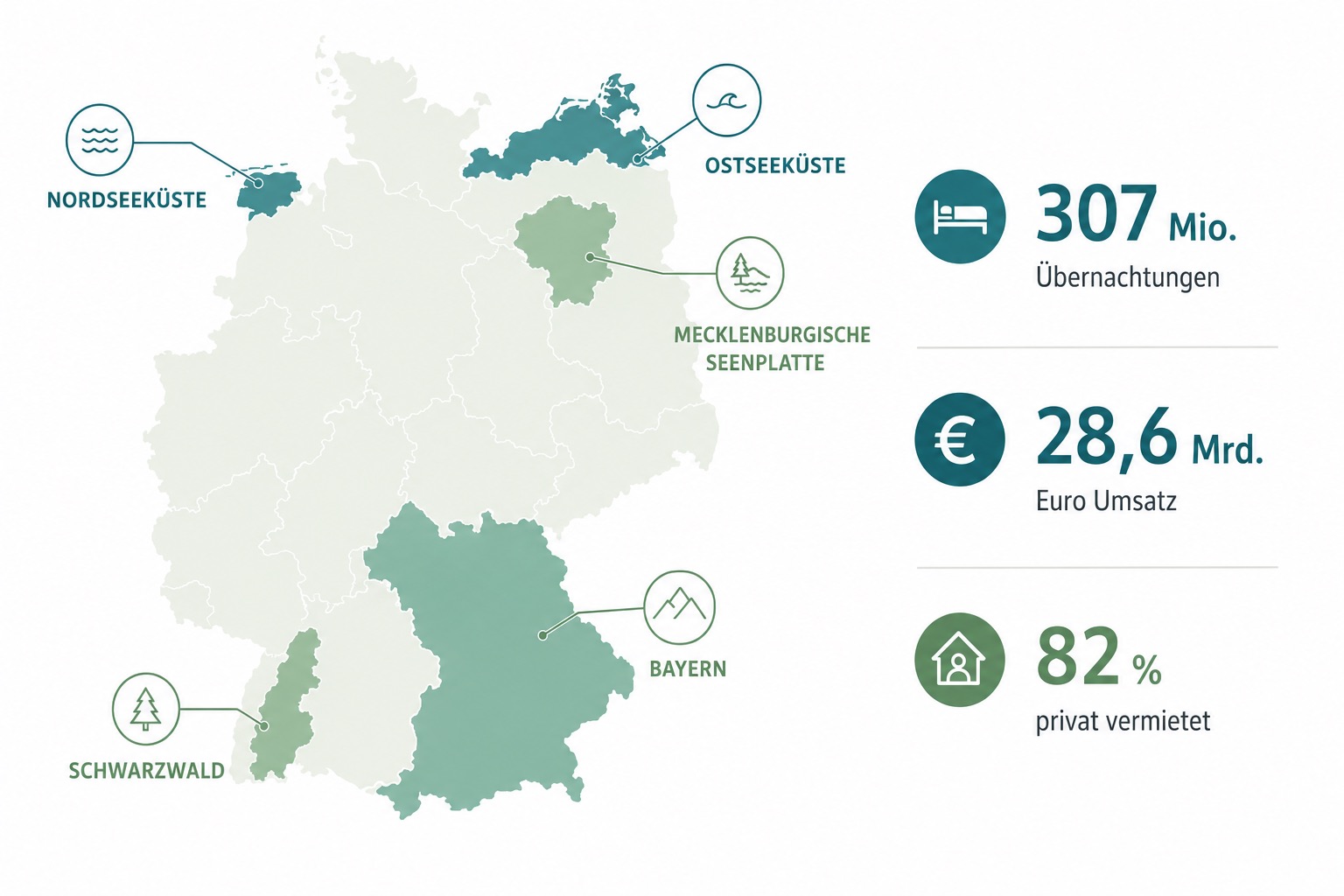 Eine Deutschlandkarte zeigt beliebte Regionen für die Ferienhaus-Verwaltung und Marktdaten zur Vermietung durch Favorent.